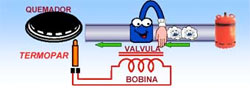 Dispositivos de seguridad en cocinas gas. GOCISA venta mayorista de cocinas a gas.