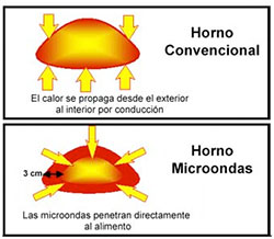 Qué son los HORNOS-MICROONDAS? ¿CÓMO funcionan? 