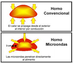 Tipos de Hornos. GOCISA distribuidor de hornos microondas. Venta al por mayor, mayorista.